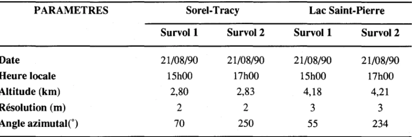 Tableau 3.1  Paramètres d'acquisition des images aéroportées  PARAMETRES  Date  Heure locale  Altitude (km)  Résolution (m)  Angle azimutale)  Sorel-Tracy Survol 1  Survol 2 21/08/90 21/08/90 15h00 17h00 2,80 2,83 2 2 70 250  Lac Saint-Pierre Survol 1  Sur