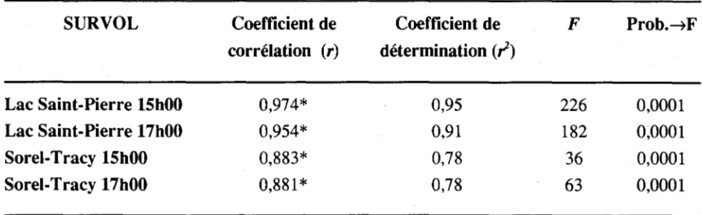 Tableau 4.1  Coefficient de corrélation et de détermination  pour les sites de Sorel-Tracy et  du lac Saint-Pierre