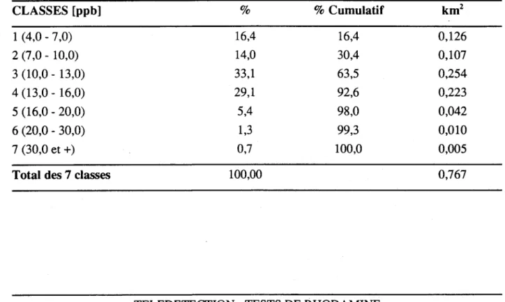 Tableau 4.7  Classification  des  concentrations en  rhodamine du  panache complet du lac  Saint-Pierre (survols de 13h00 et 17h00 réunis) 