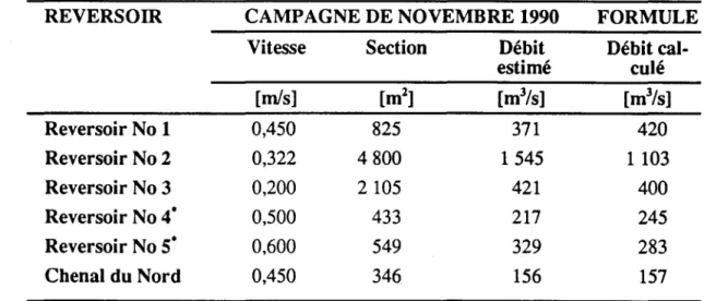 Tableau 3.4  Comparaison entre le débit estimé  à  partir de la campagne de novembre et le  débit calculé  à  partir de la formule du débit critique (avec contrainte) 