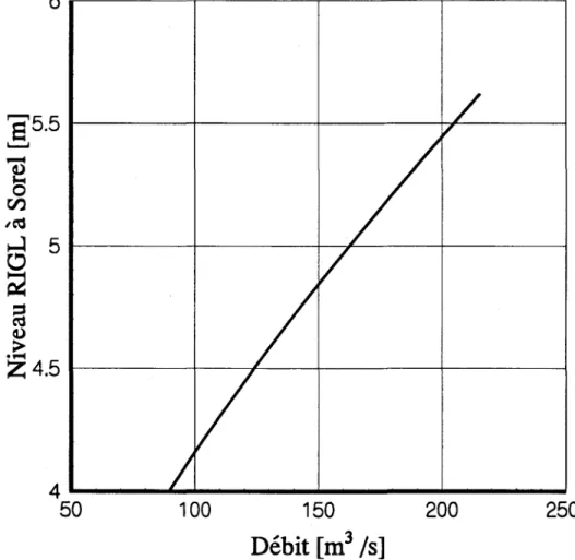 Figure 3.9  Relation niveau-débit estimée à l'entrée du Chenal du Nord 