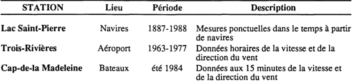 Tableau 3.8  Données disponibles sur le vent dans la région de Tracy - lac Saint-Pierre 