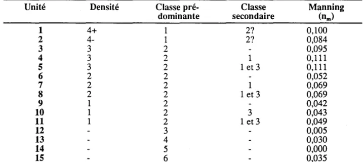 Tableau  4.2  Caractéristiques et coefficients de Manning correspondant aux unités végétales  que forment la flore aquatique du tronçon Tracy-Lac Saint-Pierre  à  l'apogée  du cycle végétatif
