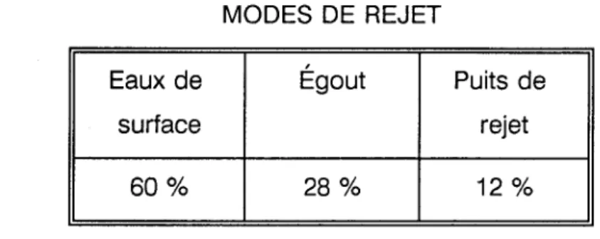 TABLEAU  3  MODES  DE  REJET 