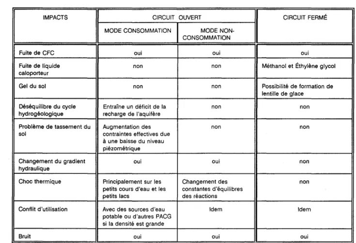 TABLEAU  4  IMPACTS  SUR  L'ENVIRONNEMENT 