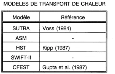 TABLEAU  7  MODELES  DE  TRANSPORT  DE  CHALEUR  1  Modèle  1  Référence  1  SUTRA  Voss  (1984)  ASM   -HST  Kipp  (1987)  SWIFT-II  