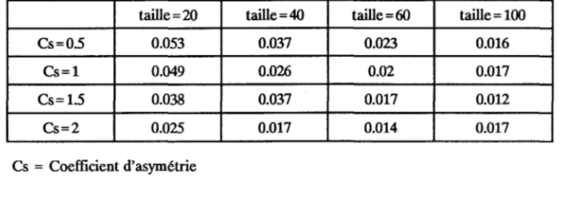 Tableau 1 : Seuils de signification réels,  a  0  =  0 . 0 l  ,méthode par estimation, en fonction  de la taille 