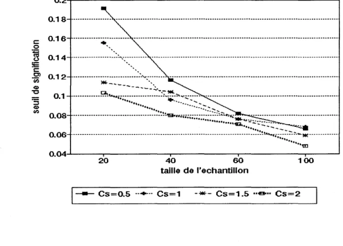 Figure 2 : Seuils de signification réels,  a  0  =  0 .05, méthode par estimation, en fonction de  la taille  0.2'~----------------------------------------------------~  0.1 8  ....