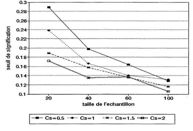 Tableau 3: Seuils de signification réels,  0. 0  =  0.1, méthode par estimation, en fonction de  la taille 