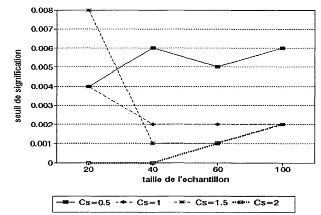 Figure 4 : Seuils de signification réels, u  0  =  0 . 0 l , méthode par transformation, en  fonction de la taille  0.008~----~--------------------------------------------~  \  ,  ,  0.007  ....
