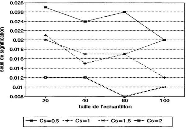 Figure 5 : Seuils de signification réels,  a o  =  0 . 05, méthode par transformation, en  fonction de la taille  c:  o  n028.-------------------------------------------------~ 0.026  ....................