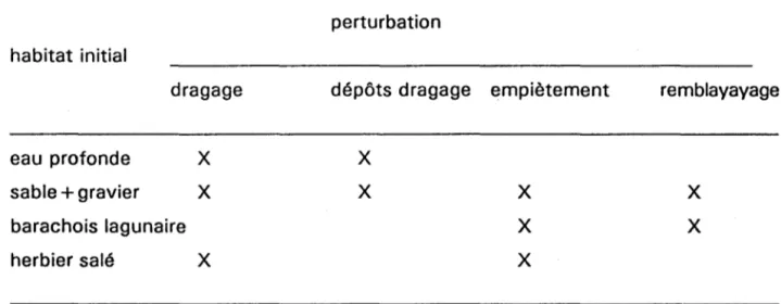 Tableau  1.  Répartition  des  classes  d'habitats perturbés aux  lIes-de-la-Madeleine 