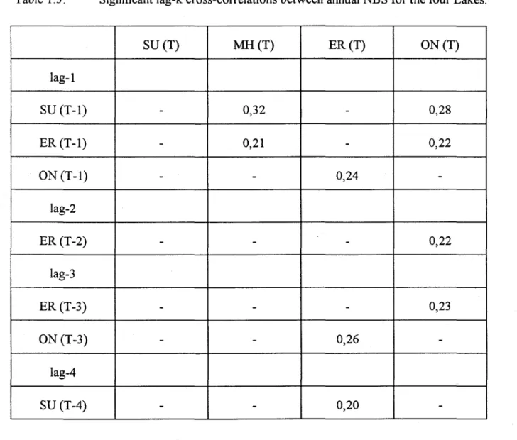 Table  1.3:  Significant lag-k cross-correlations between annual NES for the four Lakes
