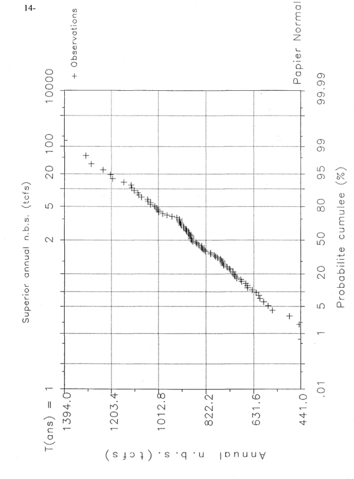 Figure  1.3  a:  Frequency  plot  of annual  NBS  using  the  Weibull  plotting  position  formula  on  normal probability paper for Lake Superior
