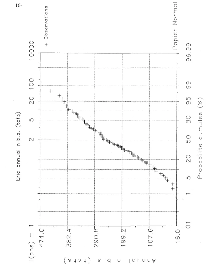 Figure  1.3  c:  Frequency  plot  of annual  NBS  using  the  Weibull  plotting  position  formula  on  normal probability paper for Lake Erie_ 