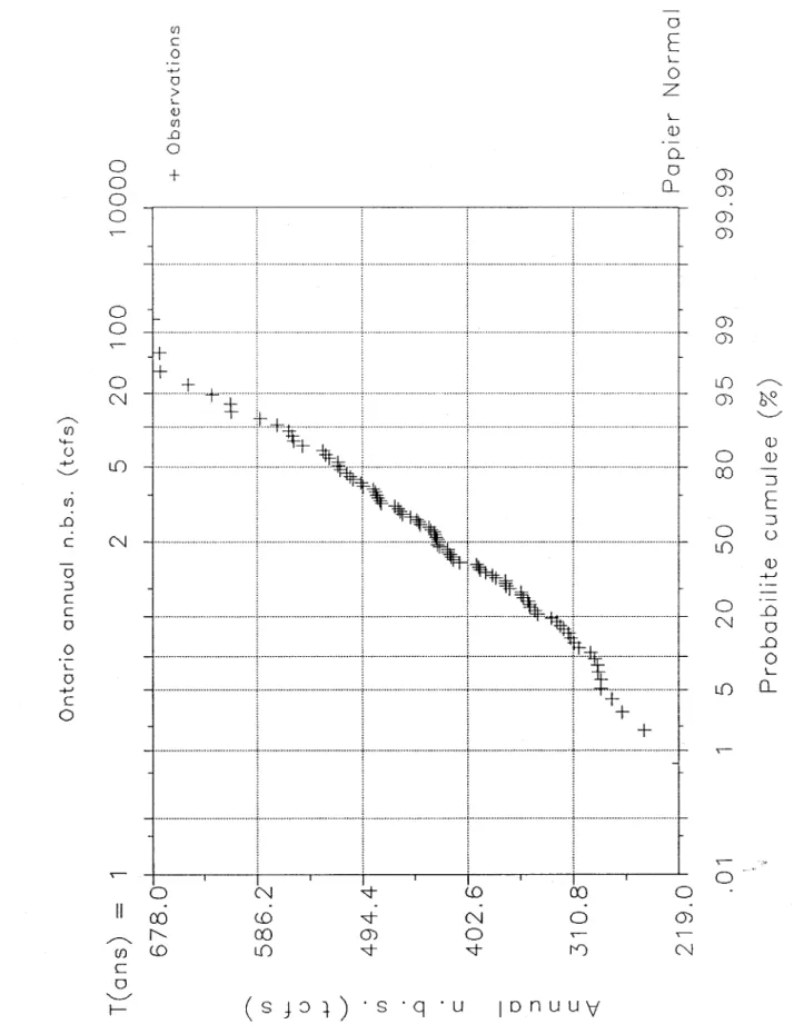 Figure  1.3  cl:  Frequency  plot  of annual  NBS  using  the  Weibull  plotting  position  formula  on  normal probability paper for Lake Ontario