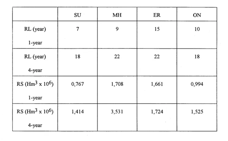 Table  1.5  shows  that  the  values  of RL  and  RS  are  high,  especially  for  Lakes  Michigan- Michigan-Huron and Erie