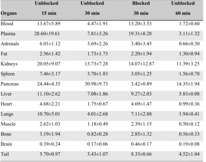 Table 2 : Biodistribution data on female Balb/c mice of [ 64 Cu]-NOTA‐PEG‐RM26 at 15  minutes post-injection (n = 3), 30 minutes (n = 8), 60 minutes (n = 3), and co-injection of  unlabeled peptide at 30 minutes (n = 4)