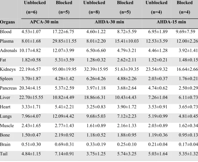 Table 3 : Biodistribution data on female Balb/c mice of [ 64 Cu]‐NOTA‐APCA‐RM26 and  [ 64 Cu]‐NOTA‐AHDA‐RM26 at 15 and 30 minutes post-injection with and without co‐