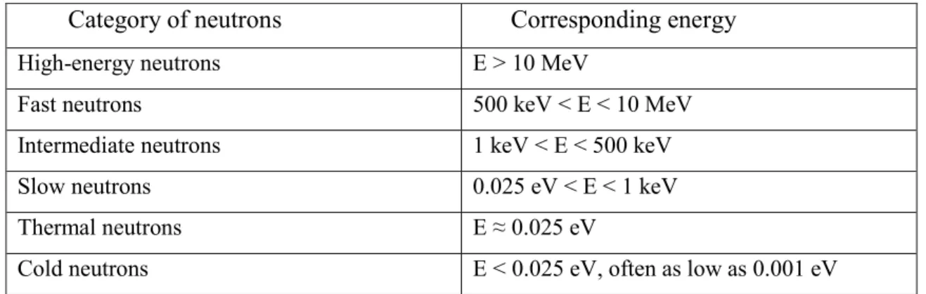 Table 1.1 – Neutron energy ranges (Anderson, 1984). 