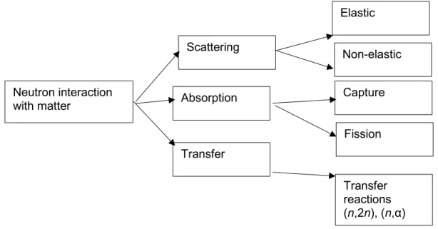 Figure 1.4 – Classification of the interactions of a neutron with matter. 
