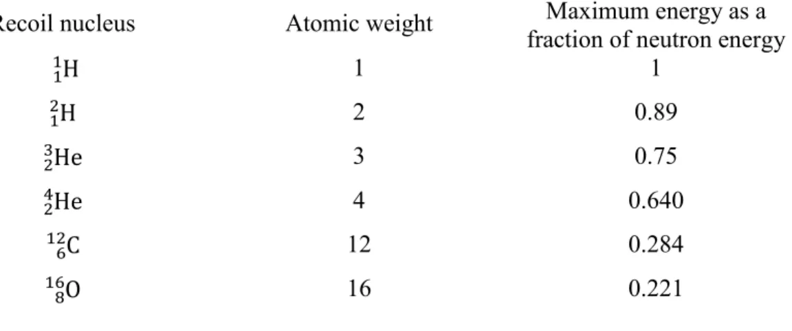 Table 1.2 – Relative amount of energy taken away by different recoil nuclei. 
