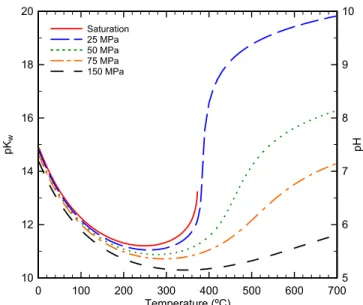 Figure 1.6 – Plot of pK w  = – log 10 (K w ) and pH of neutral water against temperature