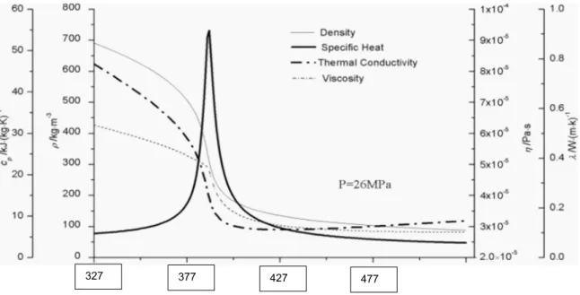 Figure 1.7 – Variation of the thermo-physical properties of water with the temperature  at pressure of 26 MPa (adapted from Lei et al., 2013)