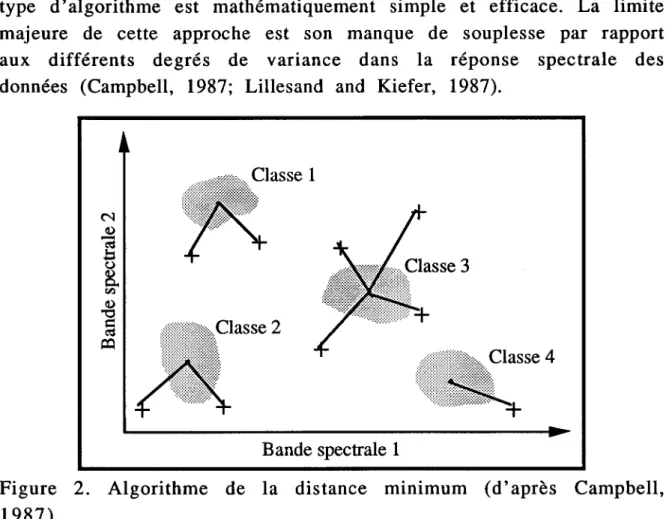 Figure  2.  Algorithme  de  la  distance  minimum  (d'après  Campbell,  1987). 