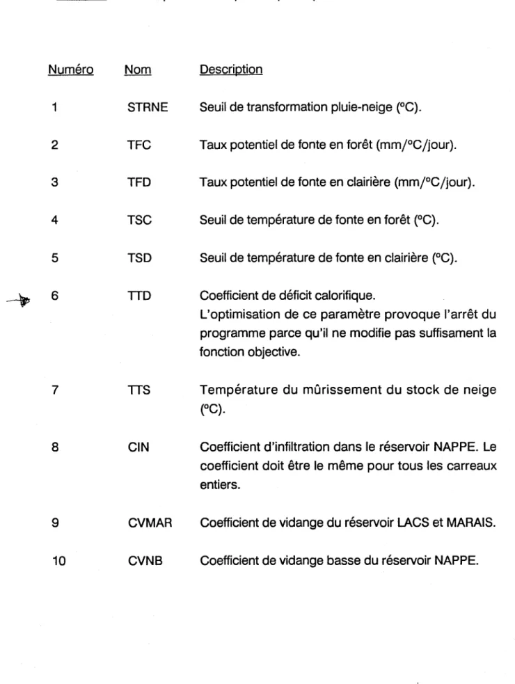 TABLEAU 1 Liste des paramètres que l'on peut optimiser. 