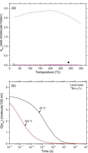 Fig. 6.1:   (a) Yields of e − aq  due to the  10 B(n,α) 7 Li radiolysis of pure, deaerated water at  10 -6   and  10 -7   s,  shown  as  the  red  and  blue  solid  lines,  respectively