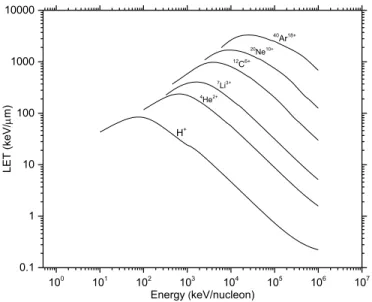 Fig. 1.3:  LET of some heavy ions as a function of energy in liquid water using SRIM  program (WATT, 1996)