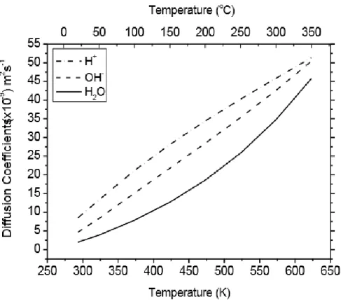Fig. 2.1:  Diffusion  coefficients  (D)  for  various  track  species  involved  in  our  simulations (ELLIOT and BARTELS, 2009)