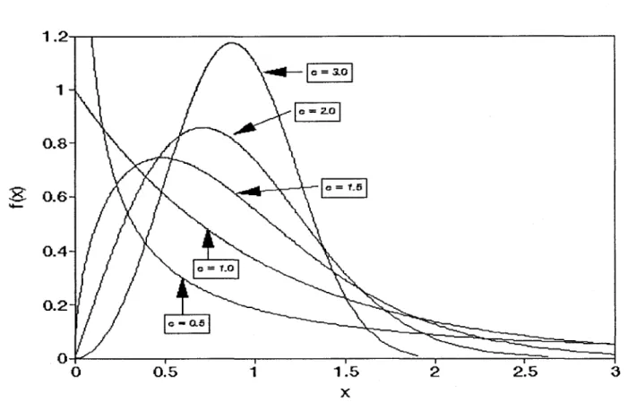Figure 1.  Forme de la f.d.p.  de la loi Weibull pour différentes valeurs de  c  et  a  =  1