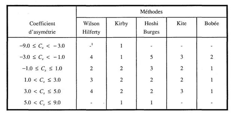Tableau  1.  Rangs des  différentes  méthodes d'approximation  (d'après  Chowdhury et Stedinger,  1991)