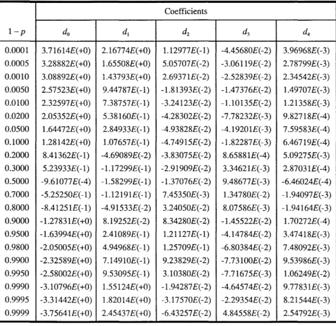 Tableau 2.  Coefficients du polynôme de degré 4 pour 21  probabilités au dépassement  1- p  
