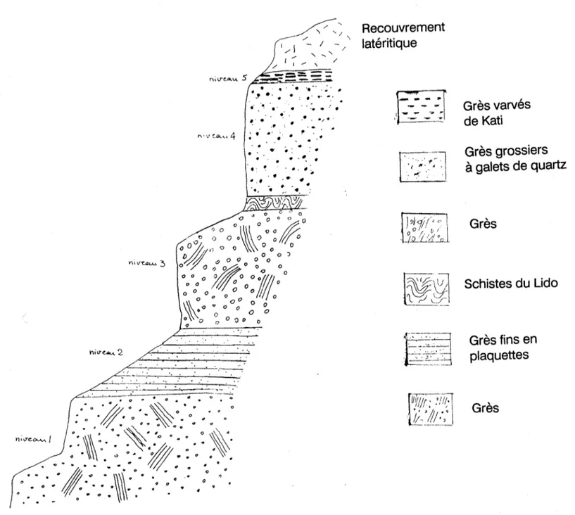 Figure 3.3  Coupe géologique schématique de la formation  de Koulouba  &#34;  i  v-e.c.u.,  3  / &#34; - - ,   '7-,  - - - - 