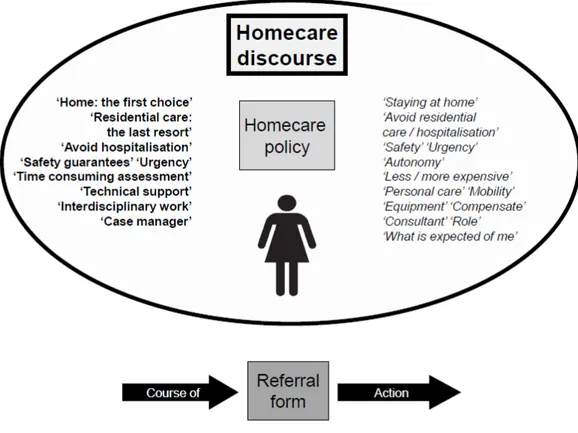 Figure 2. Textual homecare discourse and the language used locally 