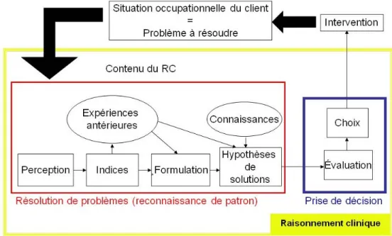 Figure 2. Processus cognitifs et contenu du raisonnement clinique   (Inspirée de la conceptualisation psychocognitiviste de Lindsay et  Norman, 1980 et modifiée à partir de Carrier, Levasseur, Bédard, et 