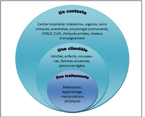 Figure  1.  Contextes,  clientèles  et  traitements  impliqués  dans  la  pratique  de  l’inhalothérapeute