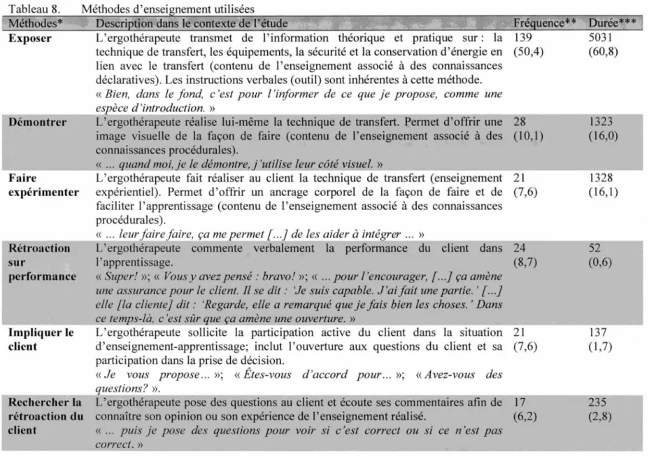 Tableau 8.  Méthodes*  Exposer  Démontrer  Faire  expérimenter 