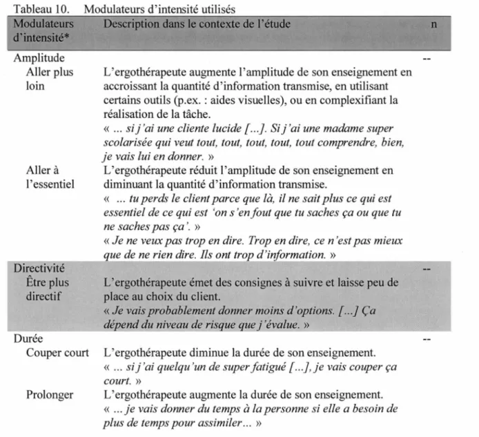 Tableau 10.  Modulateurs  d'intensité*  Amplitude  Aller plus  loin  Aller  à  l'essentiel 