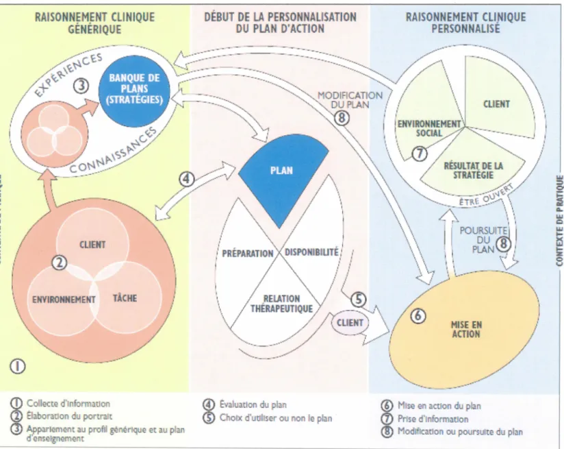 Figure 3.  Processus du raisonnement clinique sous-jacent au choix des stratégies d'enseignement et de leur  intensité par l'ergothérapeute 