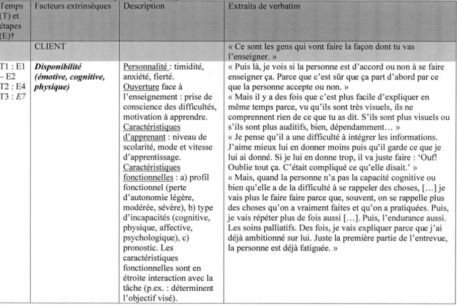 Tableau 11  Facteurs extrinseques à l'ergothérapeute  Temps  Facteurs extrinsèques  Description 