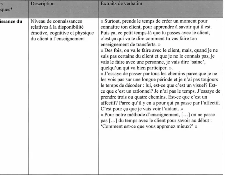 Tableau 12  Temps(T)  et étapes  ffi)t  Tl:Elà  E3 