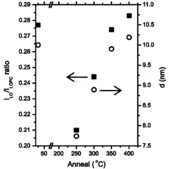 Figure 1 shows the Raman spectra between 240 and 310 cm −1 of unimplanted GaAs: Zn, for an unannealed  refer-ence sample and for samples annealed at 250, 300, 350, and 400 ° C