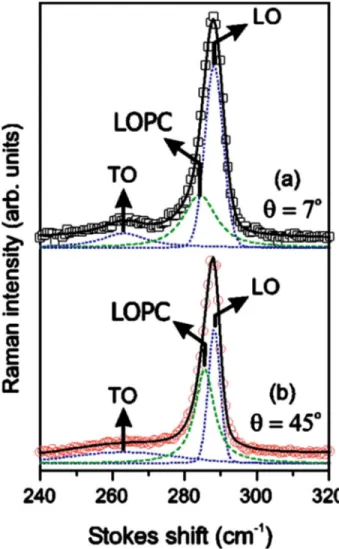 FIG. 3. Room temperature Raman spectra of P + implanted GaAs: Zn at 40 keV with tilt angles set to 7° (a) and 45° (b).