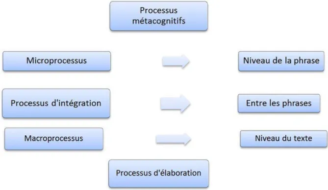 Figure 1 : Liens entre le texte et les processus de compréhension (Giasson, 1990).