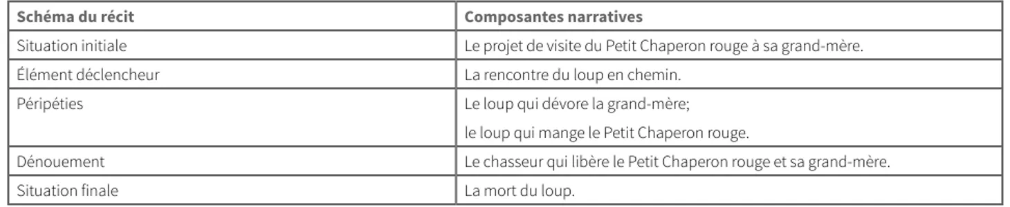 Tableau 2 : correspondances entre les éléments du schéma du récit et les composantes  narratives
