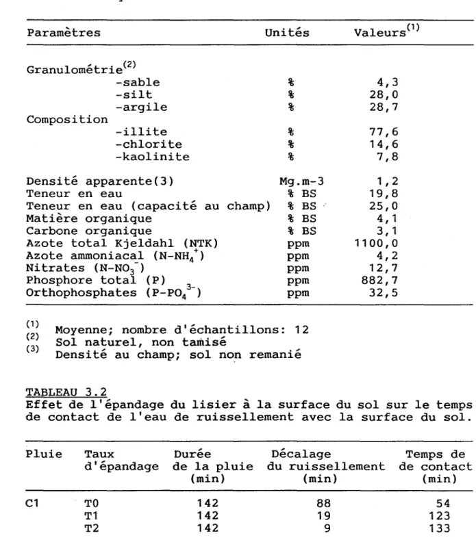 TABLEAU  3.1  Caractéristiques  du  sol  Paramètres  unités  Granulométrie  (2)  -sable  -silt  -argile  Composition  -illite  -chlorite  -kaolinite  Densité  apparente(3)  Teneur  en  eau 